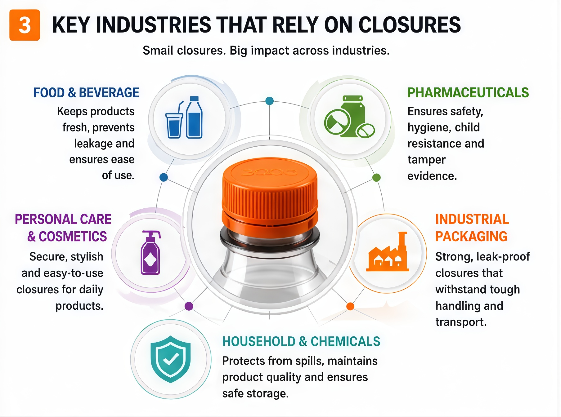 Key Industries That Rely on Closures — Food Beverage, Pharmaceuticals, Personal Care Cosmetics, Household Chemicals, Industrial Packaging